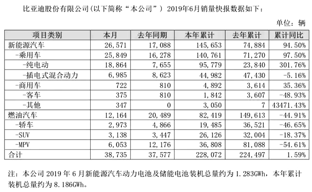 今年上半年部分新能源车企销量暴涨(图1) 今年上半年部分新能源车企销量暴涨(图1)