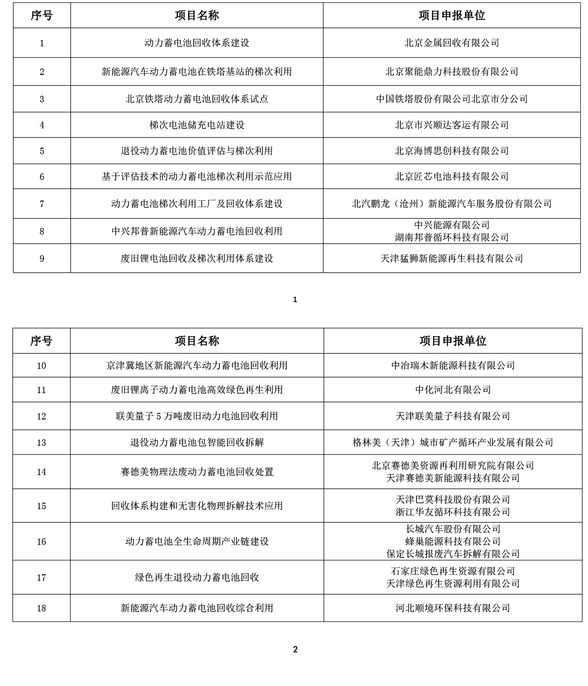 京津冀地区新能源汽车动力电池回收利用试点示范项目名单公布(图1) 京津冀地区新能源汽车动力电池回收利用试点示范项目名单公布(图1)