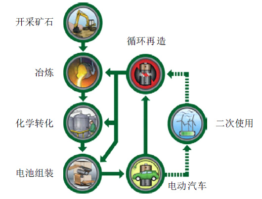 动力电池回收利用技术解析及国外经验借鉴(图2) 动力电池回收利用技术解析及国外经验借鉴(图2)
