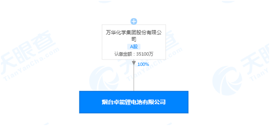 万华化学100%控股烟台卓能 化工巨头加码新能源布局(图1)