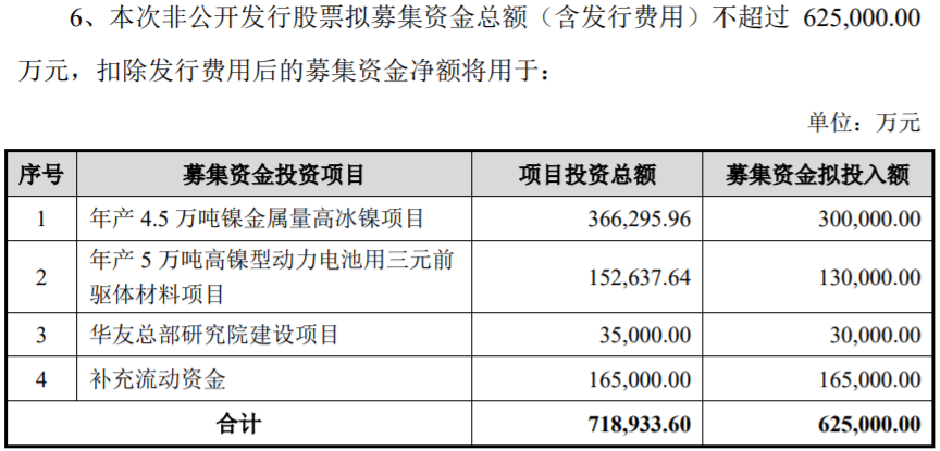 华友钴业拟定增62.5亿元扩产 重点布局高镍锂电材料(图2)