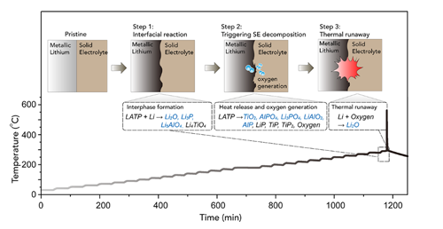 全固态锂电池关键固态电解质材料与金属锂负极的热稳定性研究(图3)