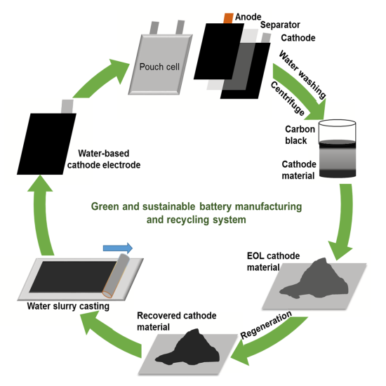 美国研发锂离子电池制造回收环保法 可降低加工成本和能耗(图1)