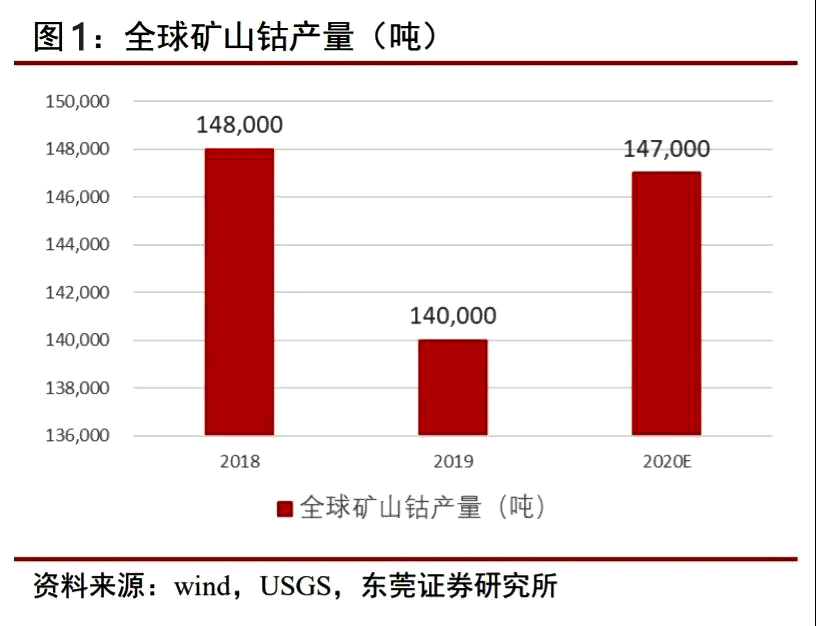 钴行业专题报告|供需关系改善，价格有望触底反弹(图1)