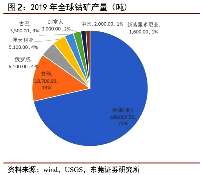 钴行业专题报告|供需关系改善，价格有望触底反弹(图2)