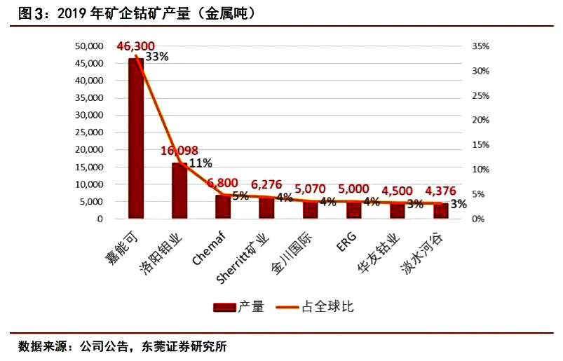 钴行业专题报告|供需关系改善，价格有望触底反弹(图3)