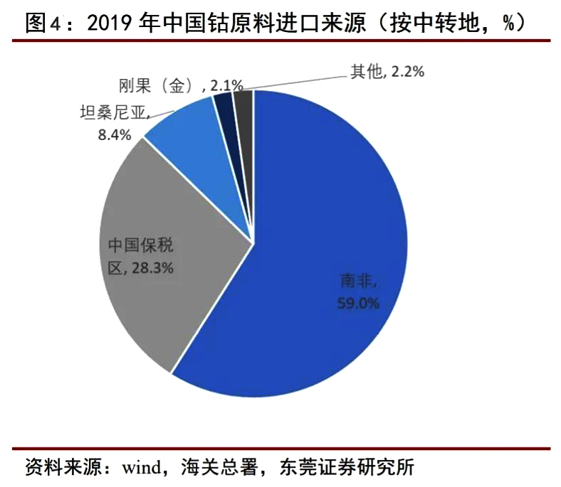 钴行业专题报告|供需关系改善，价格有望触底反弹(图4)