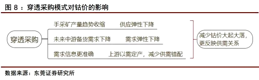 钴行业专题报告|供需关系改善，价格有望触底反弹(图10)