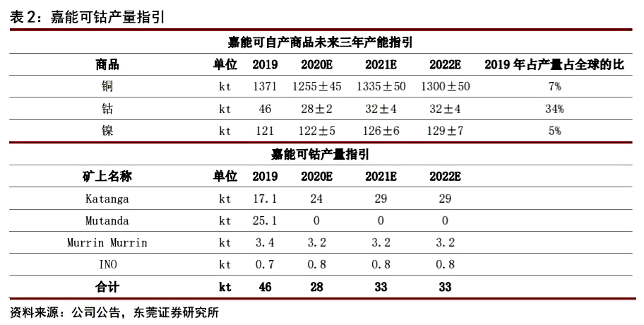 钴行业专题报告|供需关系改善，价格有望触底反弹(图11)