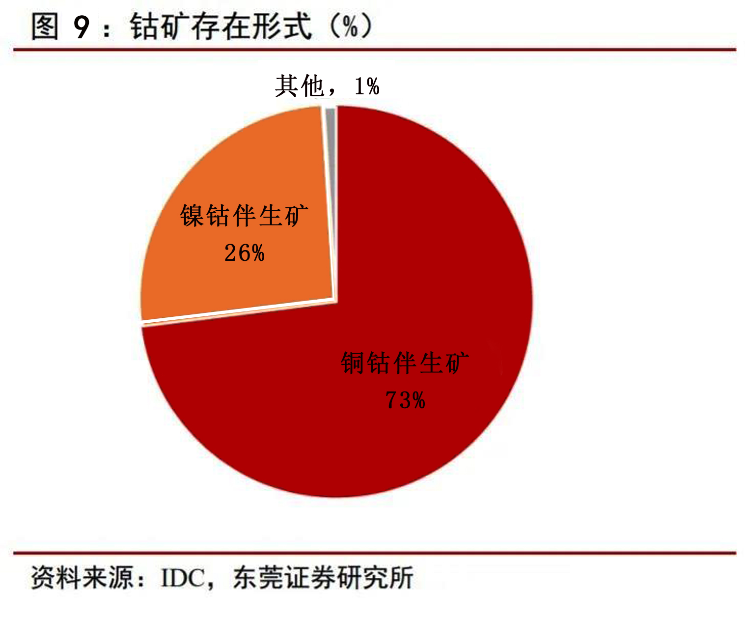 钴行业专题报告|供需关系改善，价格有望触底反弹(图12)