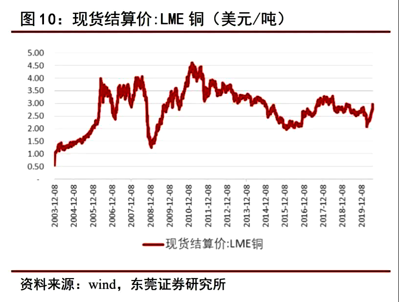 钴行业专题报告|供需关系改善，价格有望触底反弹(图13)