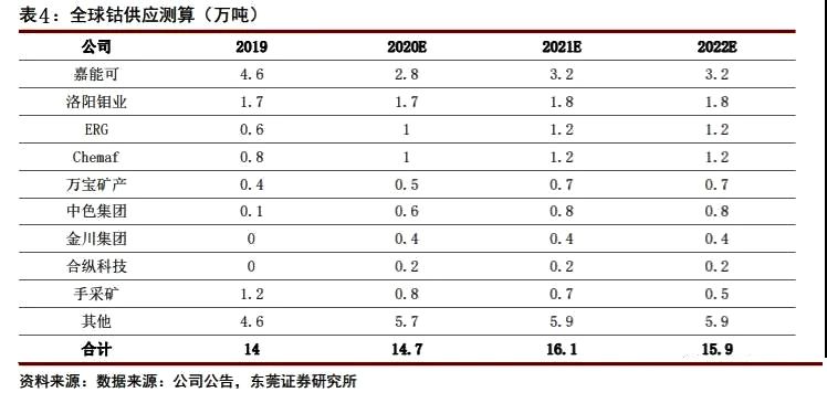 钴行业专题报告|供需关系改善，价格有望触底反弹(图16)