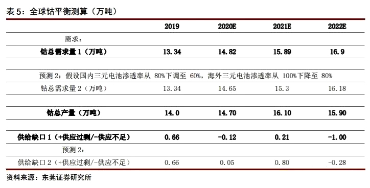 钴行业专题报告|供需关系改善，价格有望触底反弹(图17)