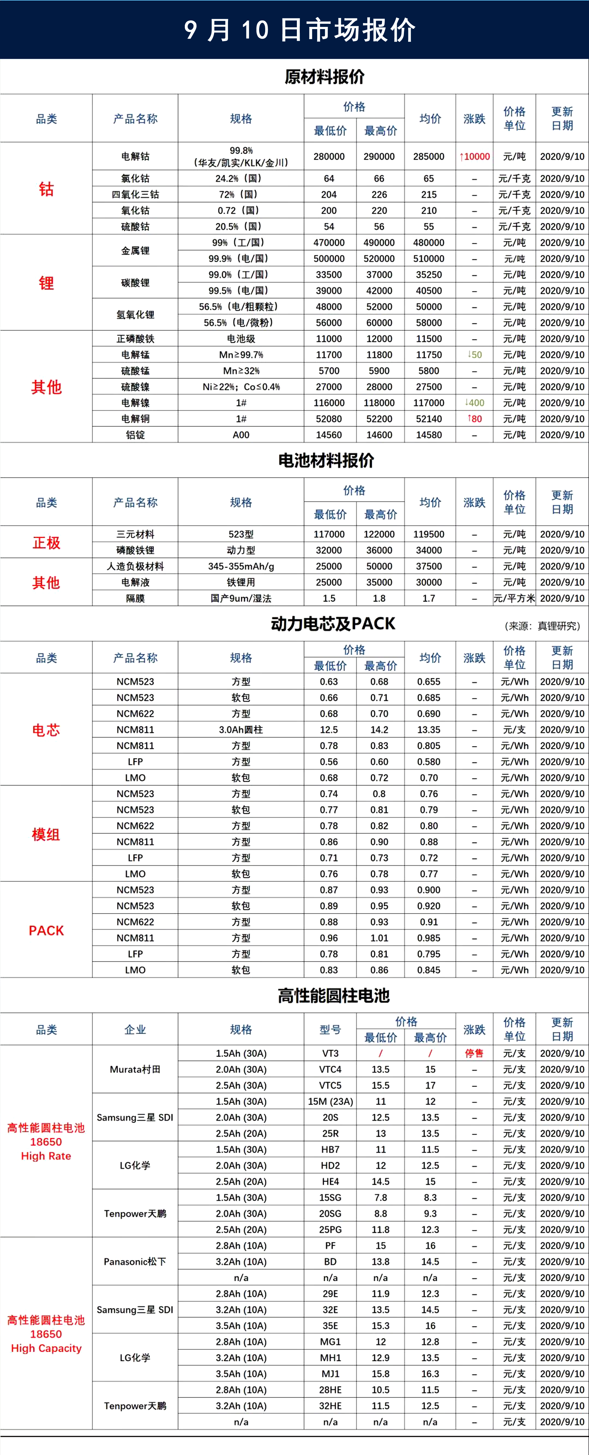 9.10锂电产业链市场报价(图1)