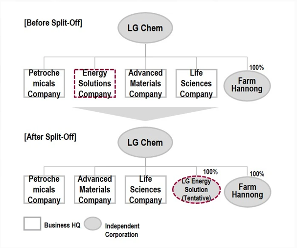 LG化学将拆分电池业务部门，电池巨无霸将诞生(图1)