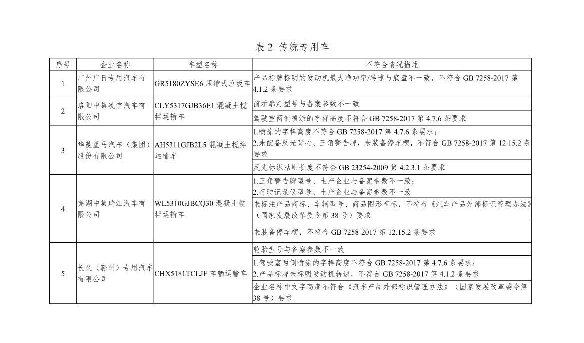 点名！工业和信息化部发布传统汽车监督检查结果 涉及一汽大众、奇瑞(图4)