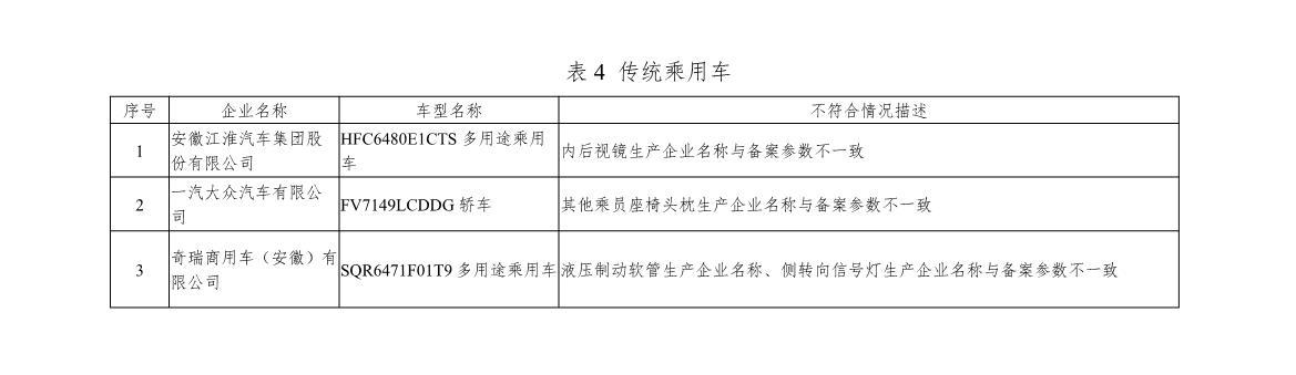 点名！工业和信息化部发布传统汽车监督检查结果 涉及一汽大众、奇瑞(图6)