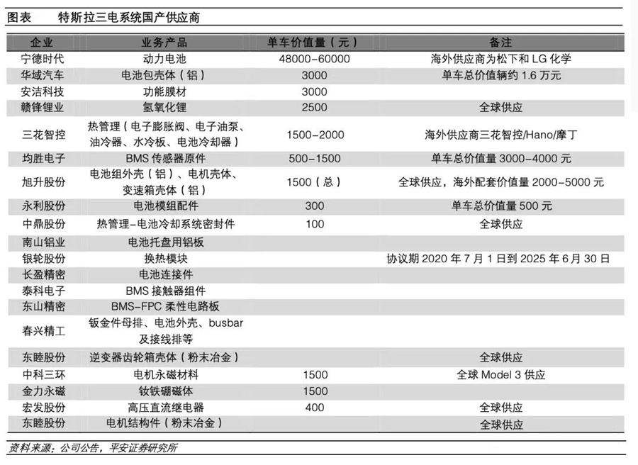 特斯拉供应商汇总分析(图15)