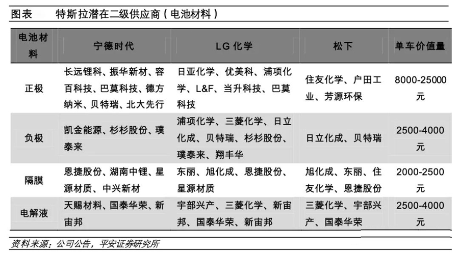 特斯拉供应商汇总分析(图16)