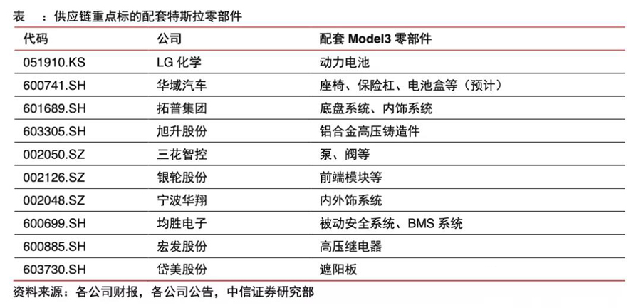 特斯拉供应商汇总分析(图18)