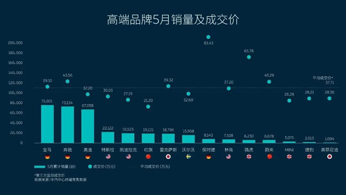 5月高端品牌销量排名，二线阵营大洗牌(图1)