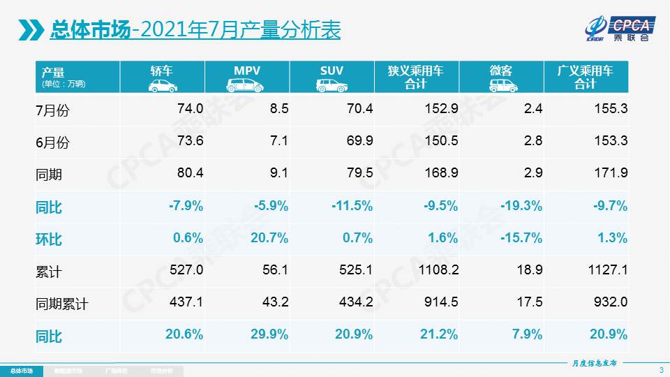 7月乘用车产销同比走低 新能源汽车强势增长(图1)