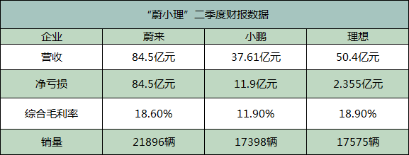 “蔚小理”二季度财报：蔚来卖车最多，理想亏损最少(图1)