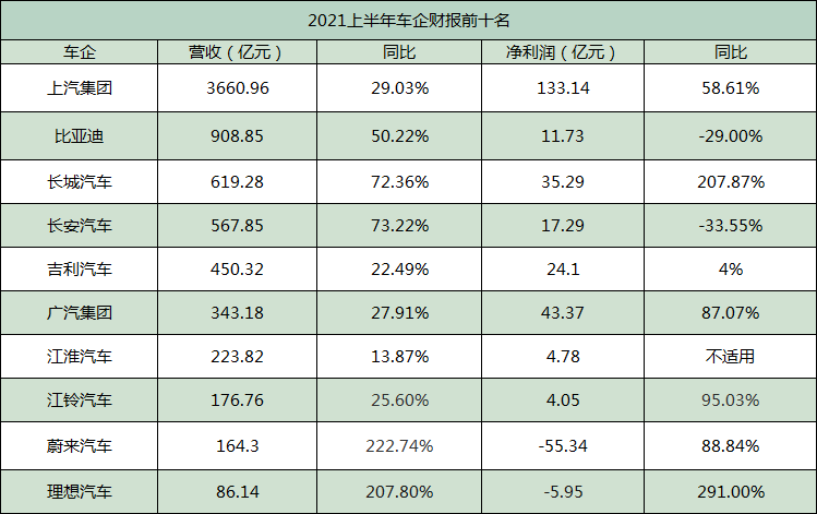 2021国内车企半年报排名（TOP10）(图1)