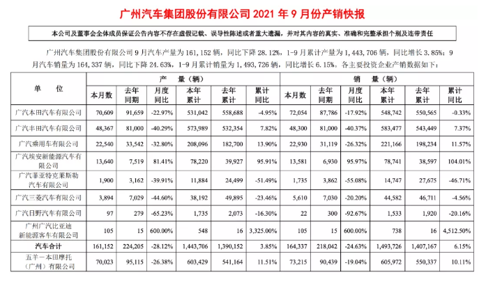 “两田”大跌！广汽传统阵营全线失守(图1)