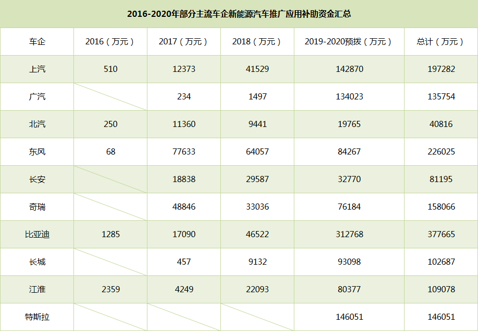 比亚迪5年狂揽40亿，车企新能源汽车补贴金额汇总(图1)