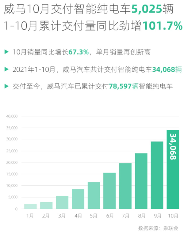 10月新势力销量放榜：蔚来大跌六成(图5)