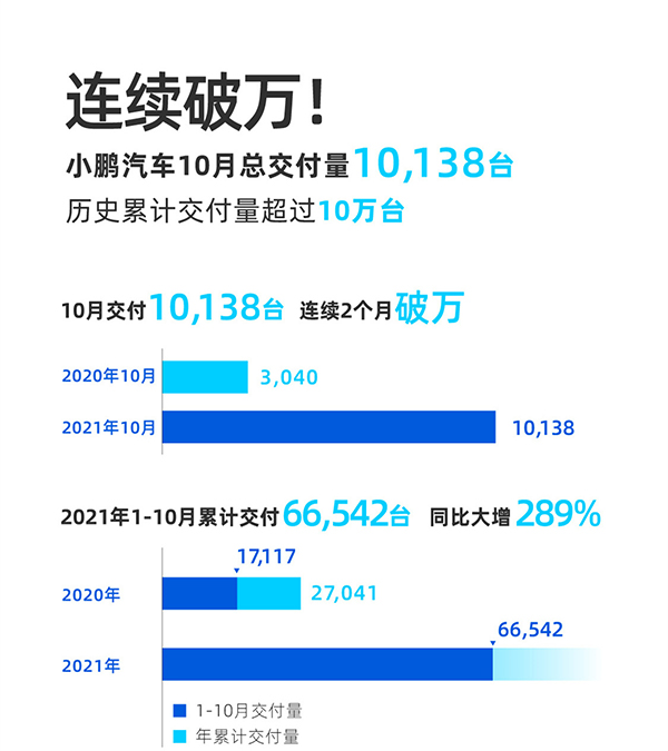 10月新势力销量放榜：蔚来大跌六成(图2)