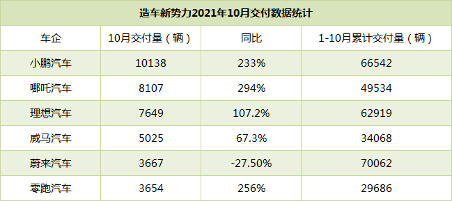 10月新势力销量放榜：蔚来大跌六成(图1)