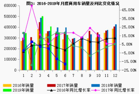 2019年6月汽车工业经济运行情况(图3)