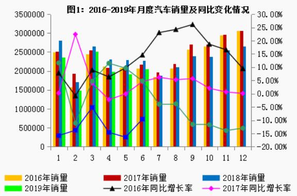 2019年6月汽车工业经济运行情况(图1)