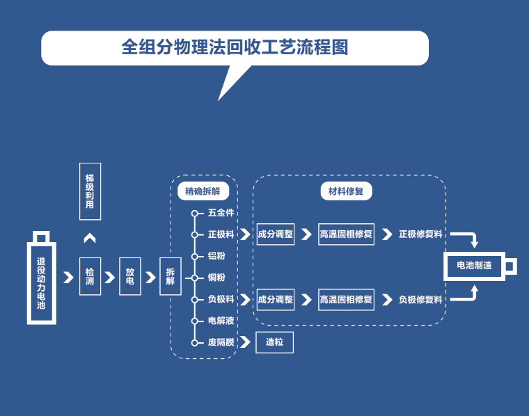 京津冀地区新能源汽车动力蓄电池回收利用试点示范单位——赛德美(图3)