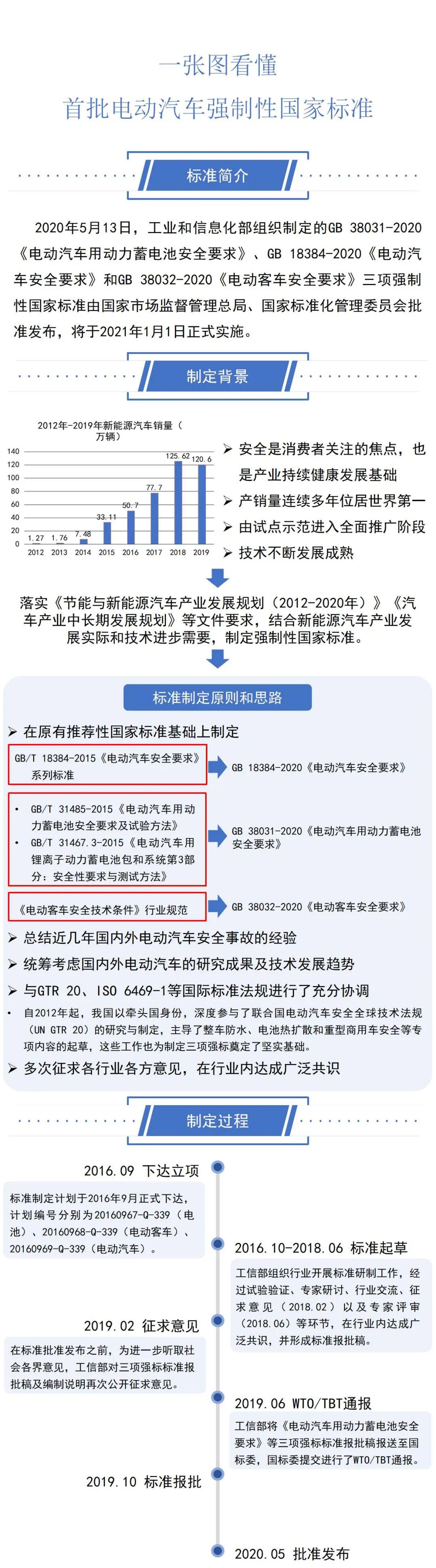 《电动汽车用动力蓄电池安全要求》等3项国家标准2020年实施(图2)