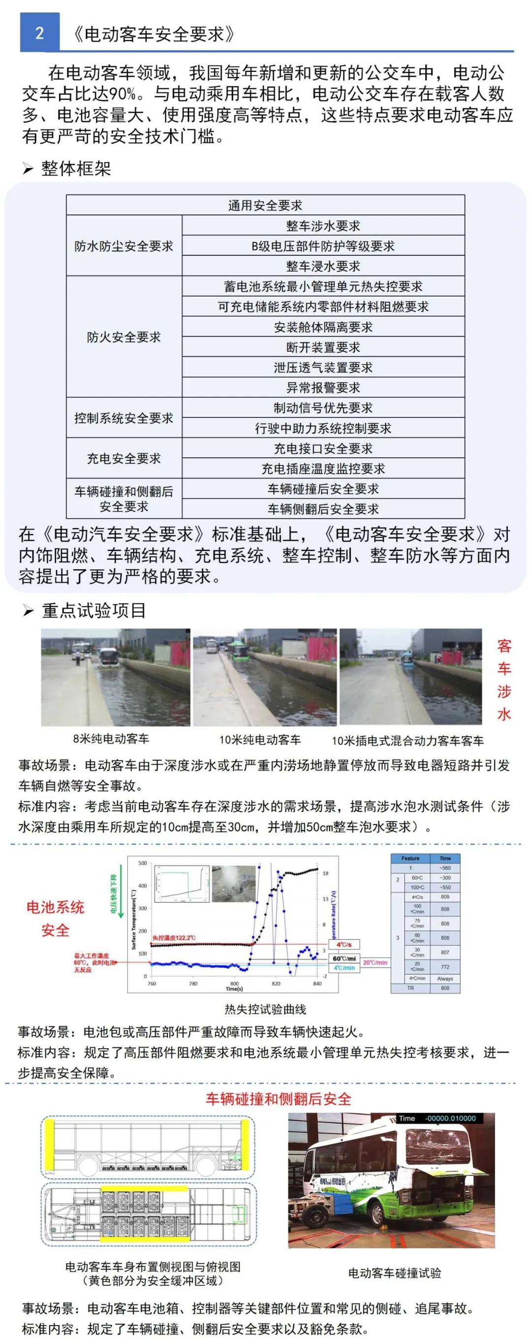 《电动汽车用动力蓄电池安全要求》等3项国家标准2020年实施(图4)