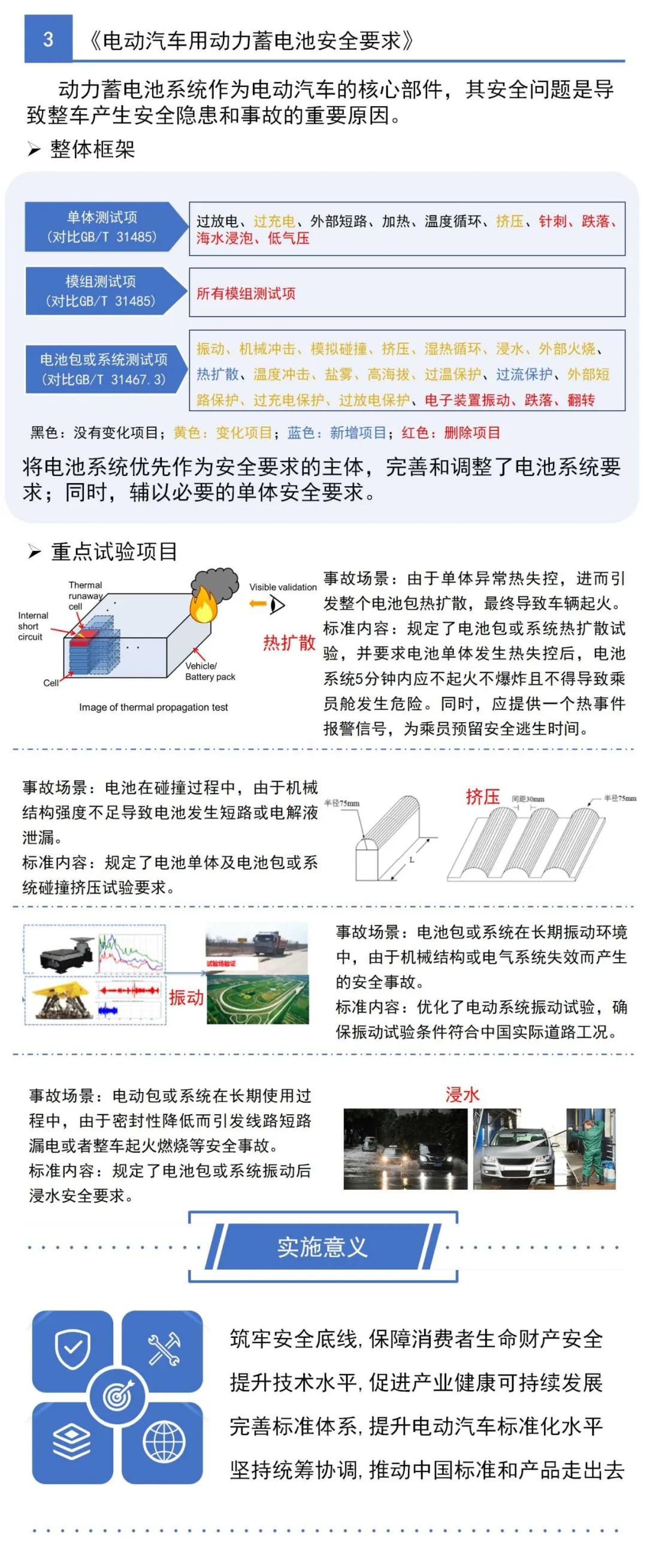 《电动汽车用动力蓄电池安全要求》等3项国家标准2020年实施(图5)