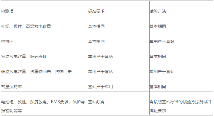 表2 车用和基站用电池的标准及试验方法对比