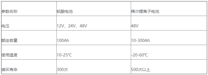 表4 AGV小车用铅酸电池和梯次锂离子电池性能对比