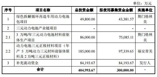 格林美募资24.25亿元 加码动力电池三元正极材料(图1)