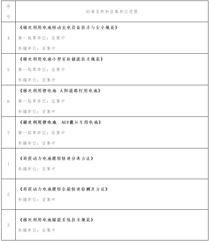 关于征集《梯次利用电池移动充电设备技术与安全规范》等七项标准参编单位的函(图1)