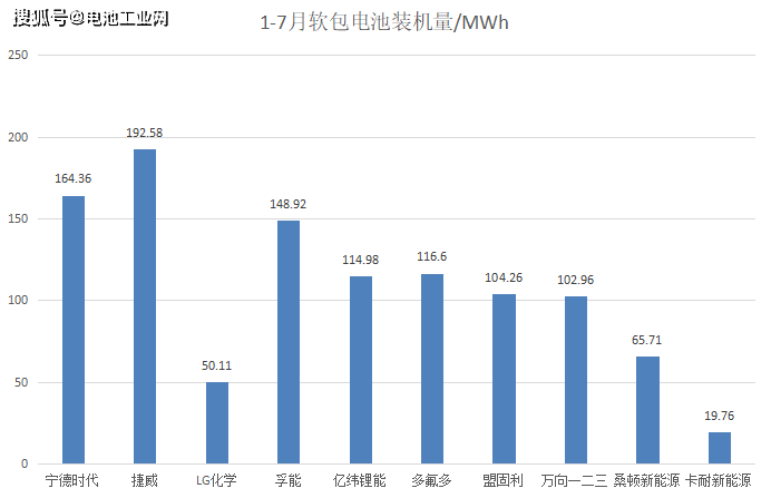 7月软包电池装机量，宁德时代一枝独秀！(图2)