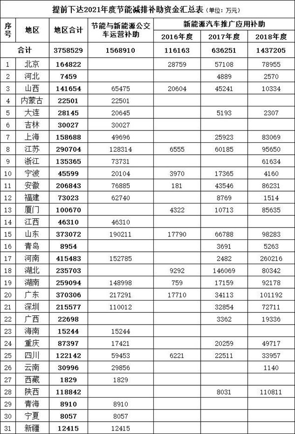 补贴大增——财政部公布2021年新能源车补贴预算  (图1)