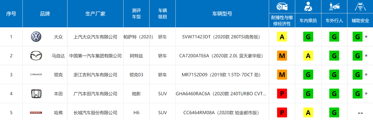 今日刷屏！帕萨特中保研成绩第二次发布，老车主看哭了(图6)