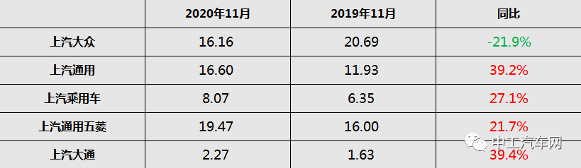 势不可当！各大车企11月销量PK(图3)