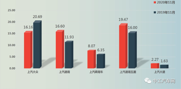 势不可当！各大车企11月销量PK(图2)