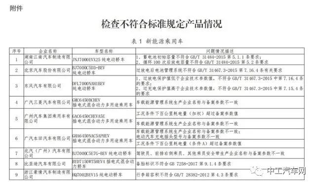 工信部约谈25家新能源汽车企业，要求对生产一致性问题整改(图1)