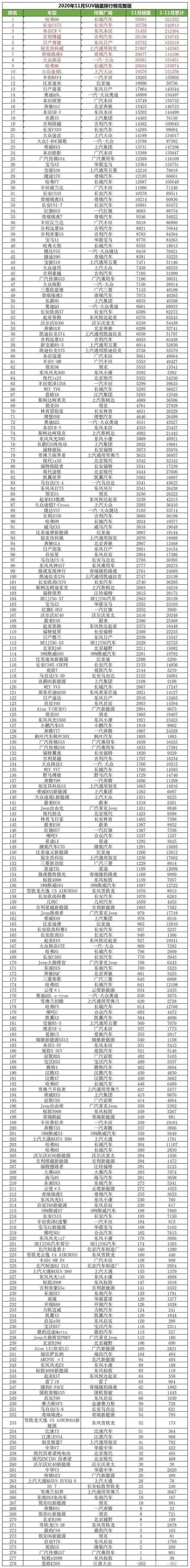 2020年11月汽车完整销量出炉，别克昂科威重回销量榜前十(图3)